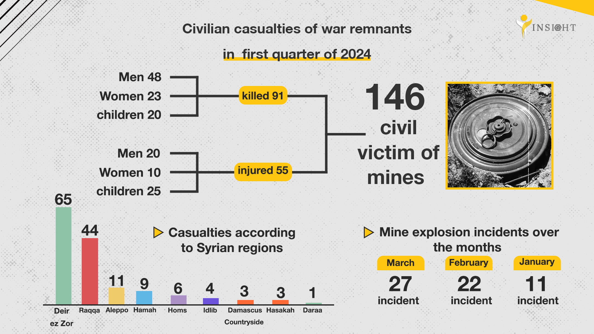 Civilian casualties of war remnants in  first quarter of 2024