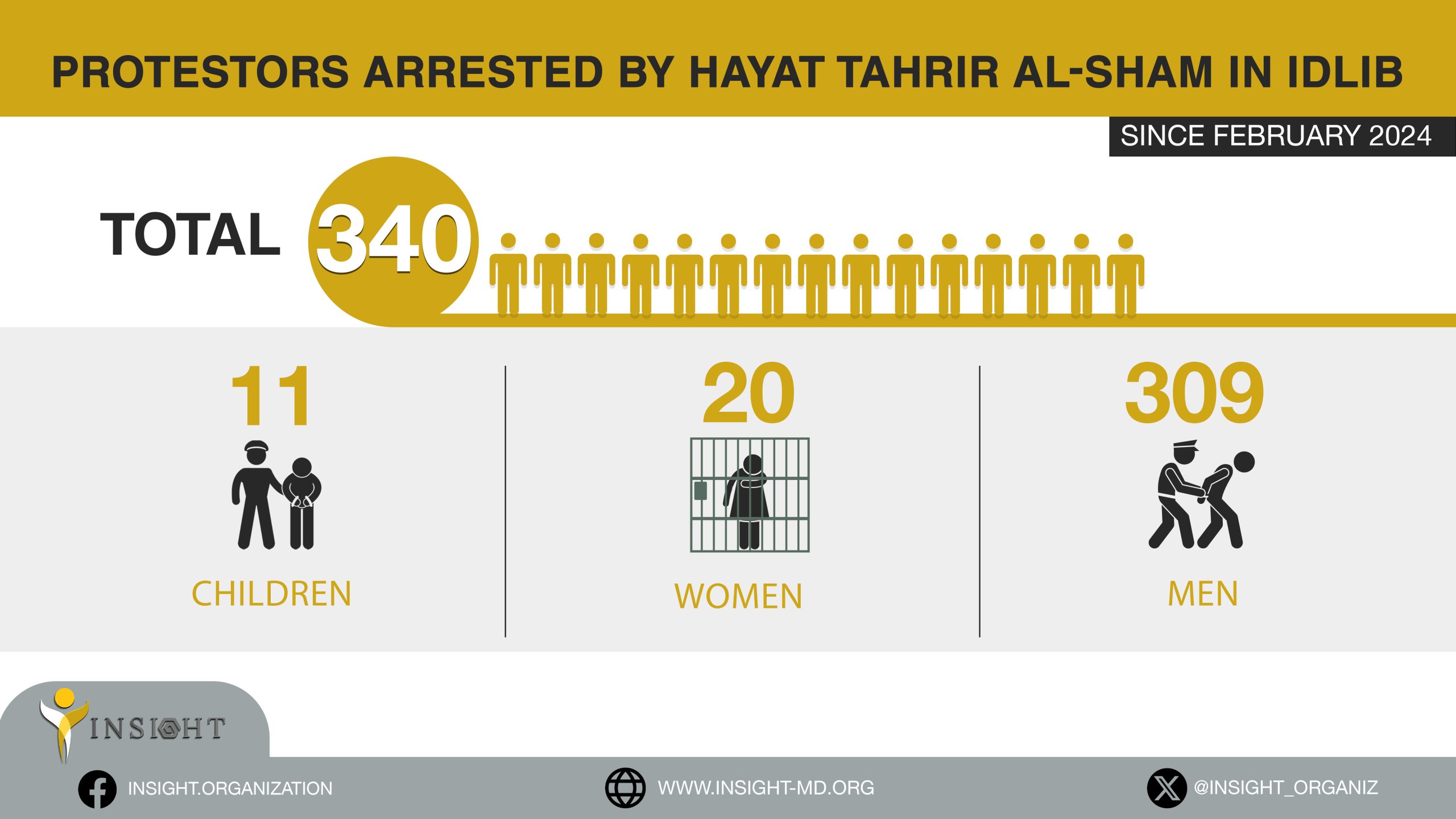 Protestors Arrested by Hayat Tahrir alSham in Idlib