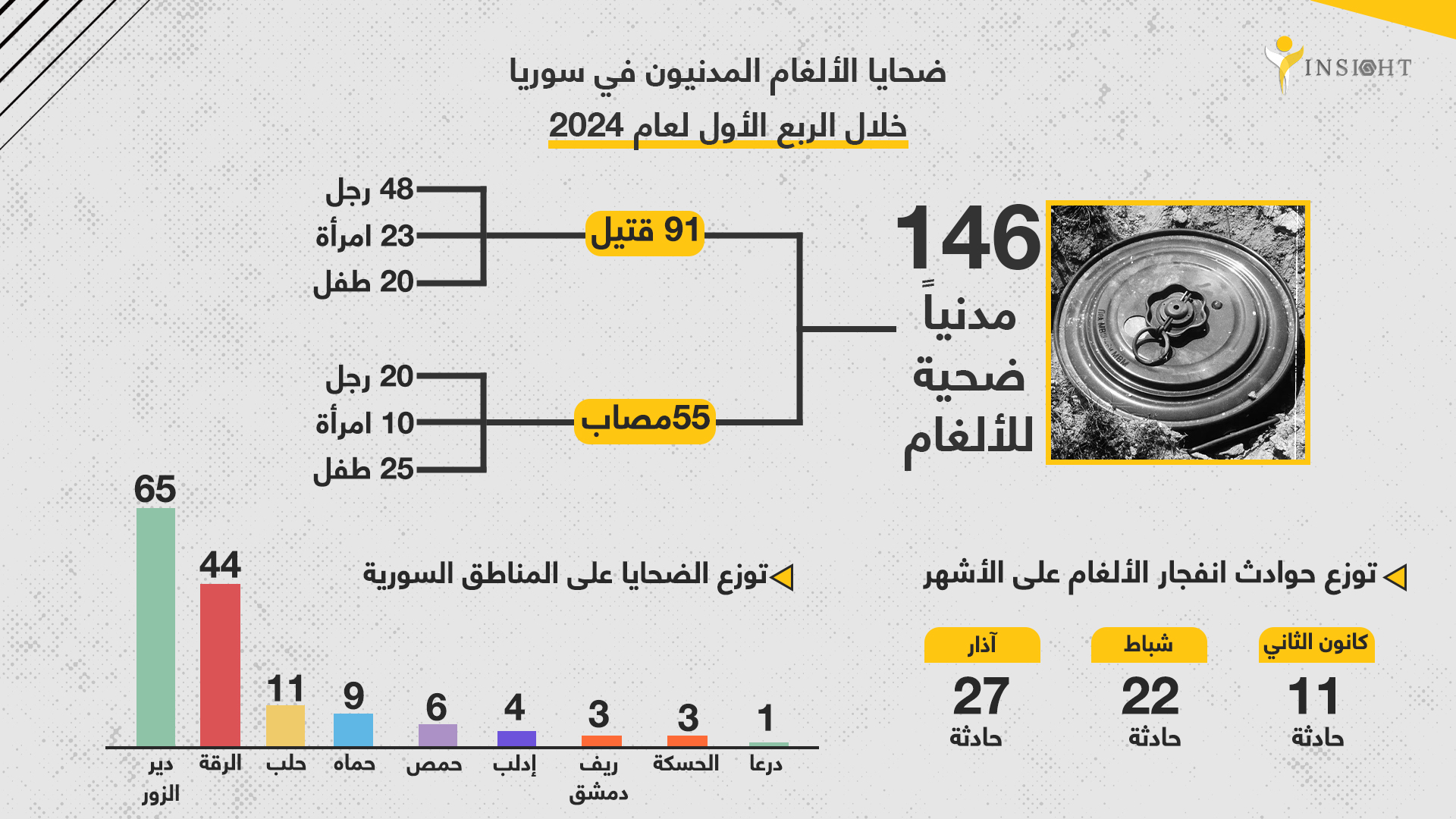 ضحايا الألغام المدنيون في سوريا خلال الربع الأول لعام 2024