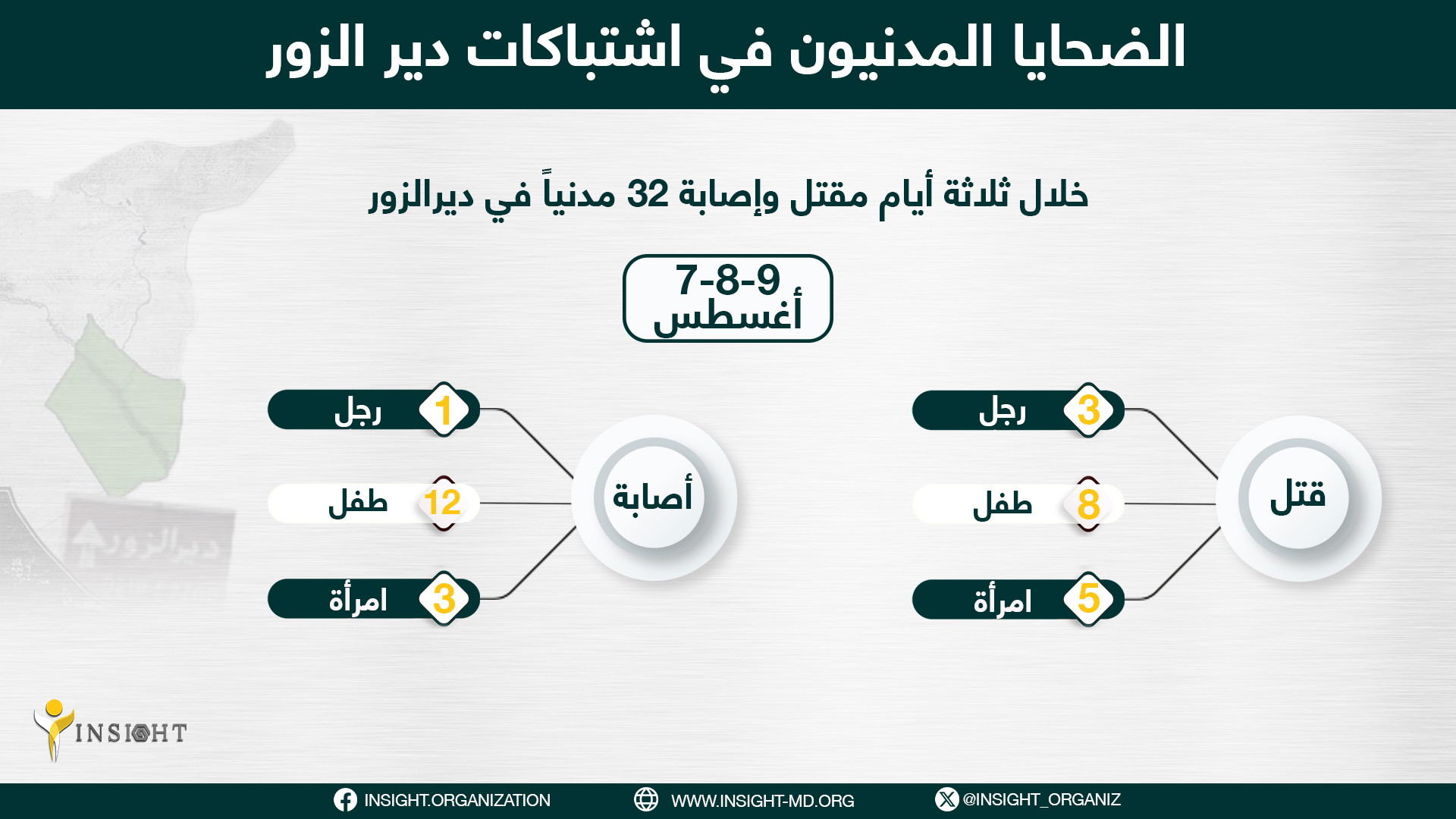 الضحايا المدنيون في اشتباكات دير الزور